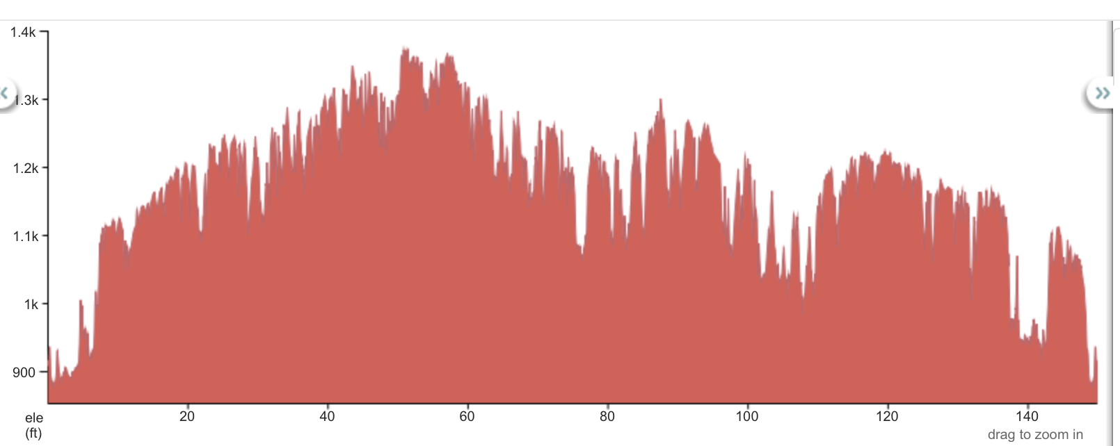 elevation profile for the 150